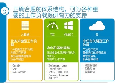 戴尔范圣俭 以软件服务重新定义企业存储经济性