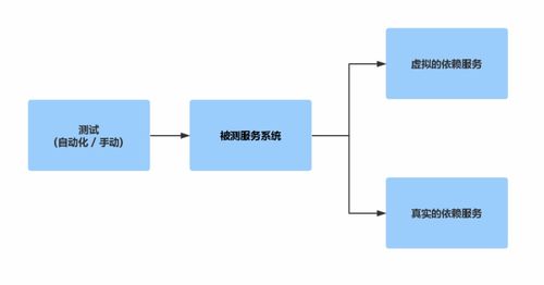 软件测试中的服务虚拟化 构建敏捷与高效测试的基石