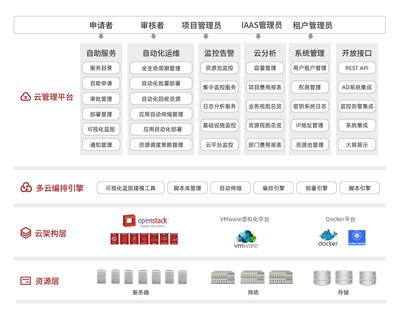 私有云解决方案 基础软件服务的核心构建与价值实现